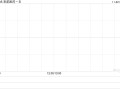 来凯医药-B早盘高开逾4% 拟折让约15.01%配股1763.6万股