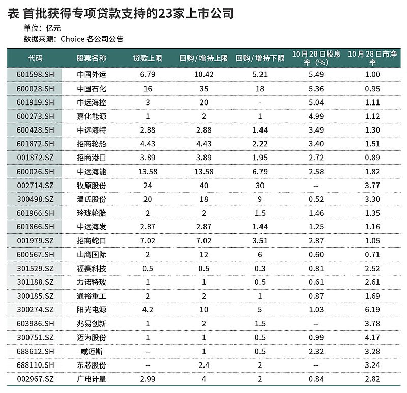 首批回购增持再贷款落地，哪些上市公司受青睐？-第1张图片-十倍杠杆-股票杠杆