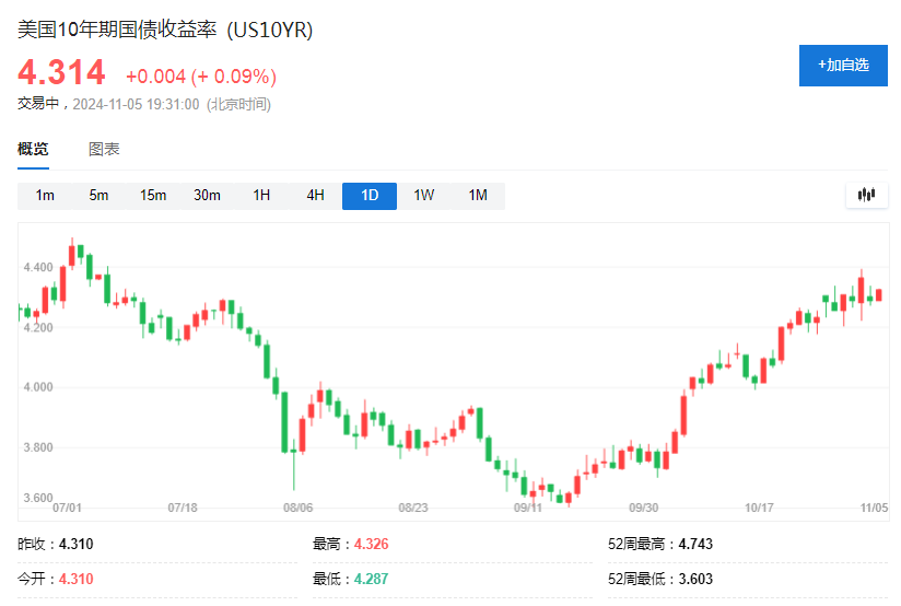 美国大选前，最拥挤的五大交易-第1张图片-十倍杠杆-股票杠杆