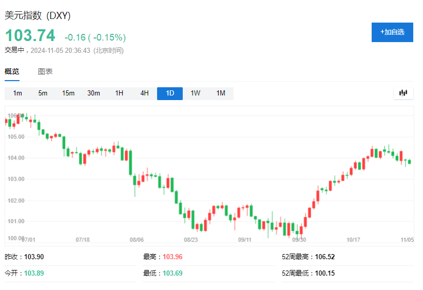 美国大选前，最拥挤的五大交易-第2张图片-十倍杠杆-股票杠杆