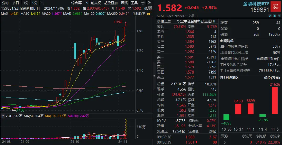 一鼓作气，连创新高！金融科技ETF（159851）开盘上攻3%，放量成交超3亿元！赢时胜、古鳌科技连续20CM涨停-第1张图片-十倍杠杆-股票杠杆