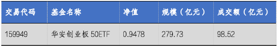 华安基金：市场阶段回调，创业板50指数跌5.31%-第2张图片-十倍杠杆-股票杠杆