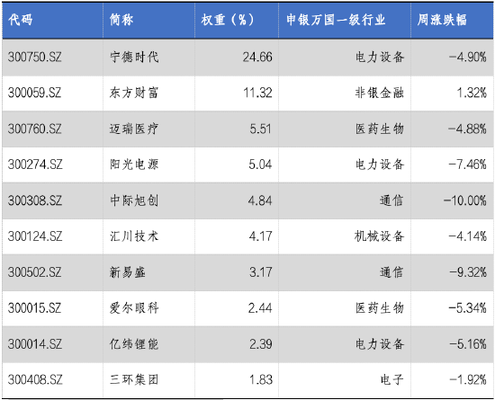 华安基金：市场阶段回调，创业板50指数跌5.31%-第3张图片-十倍杠杆-股票杠杆