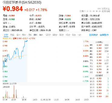 高居全市场ETF涨幅榜前十！信创ETF基金（562030）盘中涨超1．7%，星环科技-U涨停封板-第1张图片-十倍杠杆-股票杠杆