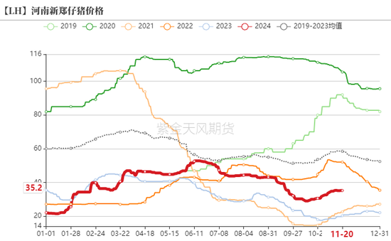 生猪：信心有所恢复，压力依然仍存-第5张图片-十倍杠杆-股票杠杆