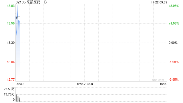来凯医药-B早盘高开逾4% 拟折让约15.01%配股1763.6万股-第1张图片-十倍杠杆-股票杠杆