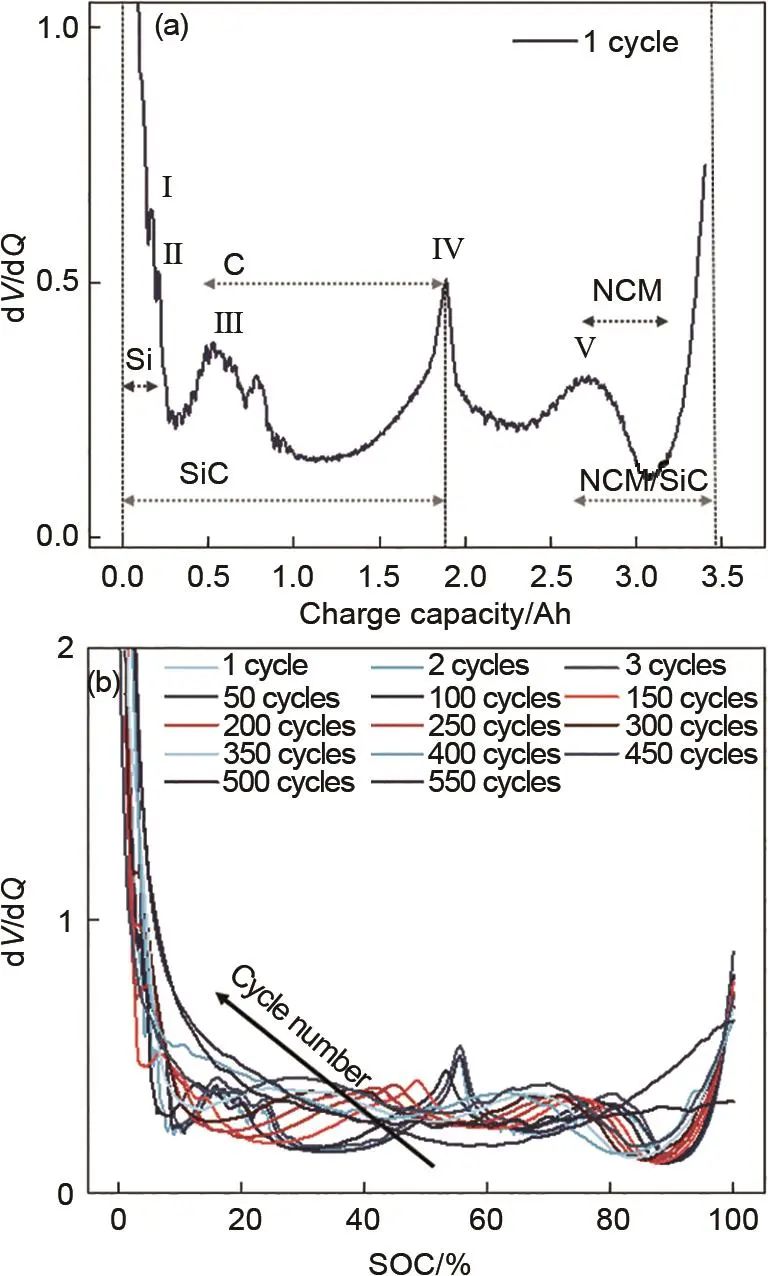 《储能科学与技术》推荐|胡文豪 等：高镍/碳硅三元锂离子电池循环老化机理研究-第5张图片-十倍杠杆-股票杠杆