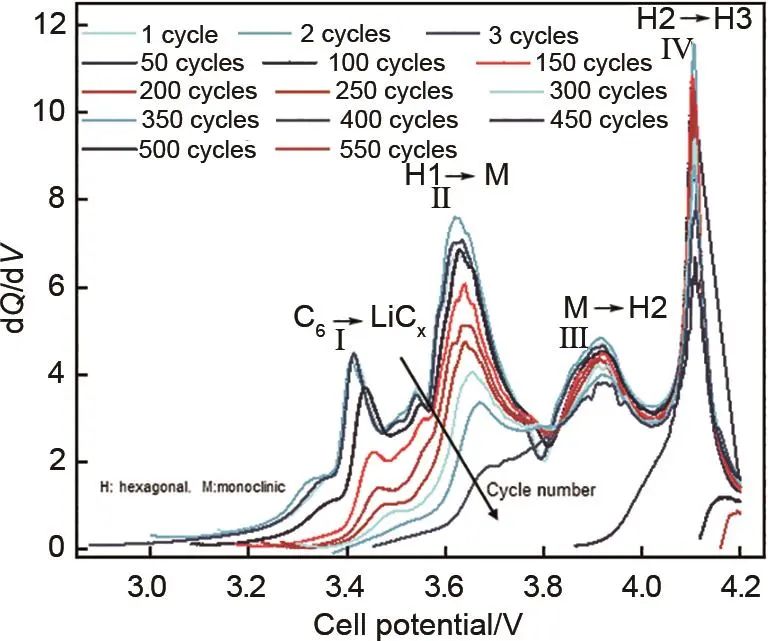 《储能科学与技术》推荐|胡文豪 等：高镍/碳硅三元锂离子电池循环老化机理研究-第6张图片-十倍杠杆-股票杠杆
