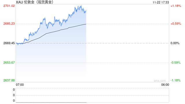 快讯：现货黄金站上2700美元/盎司 日内涨超1%-第2张图片-十倍杠杆-股票杠杆