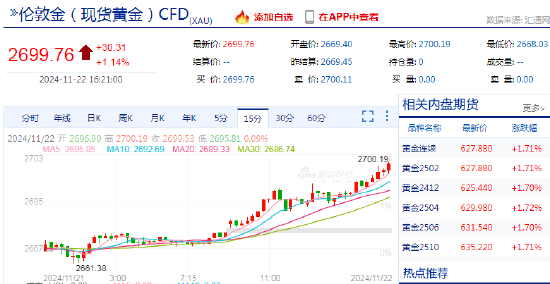 快讯：现货黄金站上2700美元/盎司 日内涨超1%-第3张图片-十倍杠杆-股票杠杆