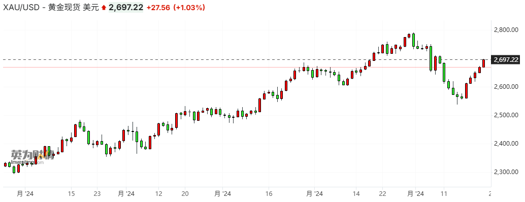 现货黄金短暂涨破2700美元关口 俄乌战火升级避险魅力尽显-第1张图片-十倍杠杆-股票杠杆