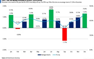 年末临近 美股“圣诞行情”会如期而至吗？