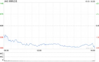 尾盘：美股维持下跌局面 科技股普遍下跌