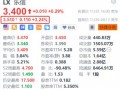 乐信盘前涨超3% Q3利润环比增长超33% 加大分红力度