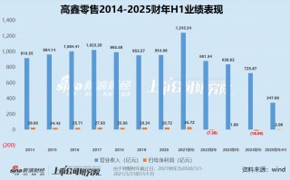 高鑫零售营收下滑3%靠闭店、裁员扭亏 市值仅剩200亿股价“脚踝斩”或将被出售