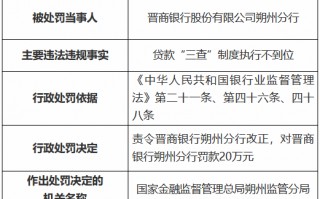 晋商银行朔州分行因贷款“三查”制度执行不到位被罚20万元