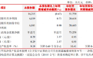 北京银行：前三季度实现归母净利润206.18亿元 同比增长1.90%