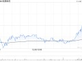 再鼎医药发布前三季度业绩 总收入2.9亿美元同比增加44.32%