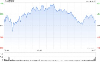 午盘：美股走高道指上涨170点 市场关注美国通胀数据