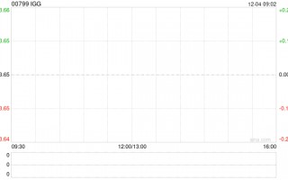 IGG12月3日斥资189.5万港元回购52万股