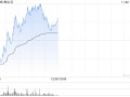 金山云现涨逾4% 重续及修订与小米的关联交易框架协议