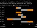 美国国债重演1995年跌势 交易员预计经济有望实现软着陆