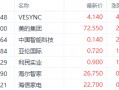 以旧换新提振家电销量 美的集团近3日最大涨幅超7%