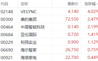 以旧换新提振家电销量 美的集团近3日最大涨幅超7%