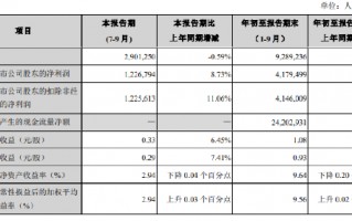 苏州银行：前三季度实现归母净利润41.79亿元 同比增长11.09%