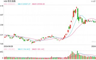 快讯：恒指低开0.74% 科指跌0.92%科网股、汽车股普遍低开