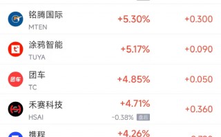 周二热门中概股涨跌不一 新东方涨6.5%，小马智行跌5.9%