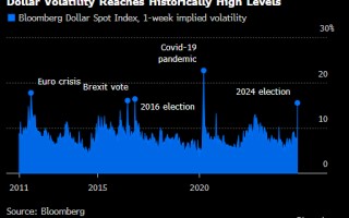 纽约汇市：美元上涨 波动率随美国大选临近而飙升