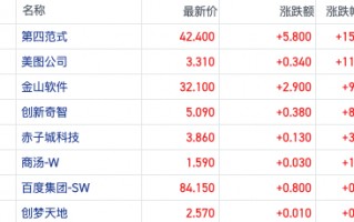 商业化曙光初现！港股AI应用概念大爆发 第四范式涨近16%