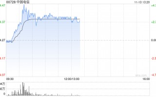 三大电信运营商集体走强 中国电信及中国联通均涨逾4%