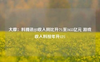 大摩：料腾讯Q3收入同比升7%至1655亿元 游戏收入料按年升12%