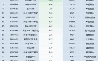 最不受欢迎ETF：11月11日华夏科创50ETF遭净赎回47.28亿元，华泰柏瑞沪深300ETF遭净赎回43.80亿元（名单）