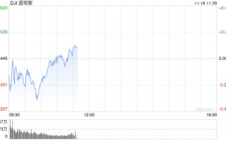 早盘：美股涨跌不一 道指小幅下跌