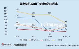 运达股份定增补血的背后：长期“价格战”陷入盈利困境 “双海战略”状况百出能否破局？