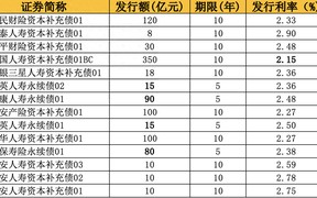 中国人寿获批发行不超350亿资本补充债 年内保险业发债规模近千亿