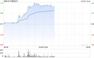 天能动力早盘涨超8% 华泰证券看好公司海外市场增长潜力