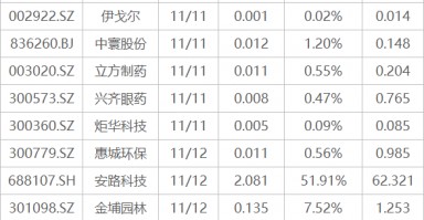 下周关注丨10月经济数据将公布，这些投资机会最靠谱