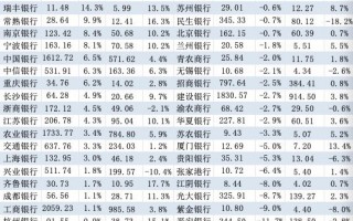 银行三季报大扫描：营收增速由负转正 仍有7家银行缩表