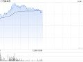 内房股早盘集体大涨 中国金茂及融信中国均涨逾12%