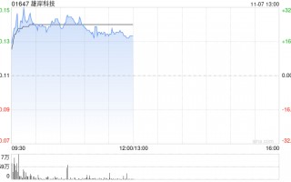 雄岸科技早盘一度涨超32% 两个交易日股价累计涨逾60%