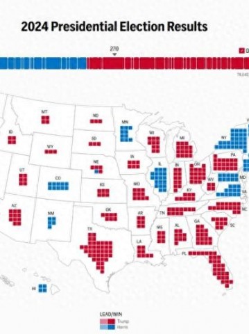 美媒最新测算：特朗普获312张选举人票，拿下七大摇摆州