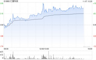 汇量科技午后涨近10% 机构看好Mintegral收入持续增长