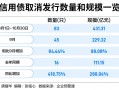 信用债发行难度加大 城投债利率明显上升