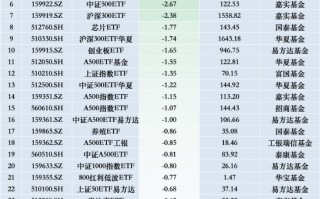 最不受欢迎ETF：12月3日华夏上证50ETF遭净赎回8.28亿元，南方中证1000ETF遭净赎回8.13亿元