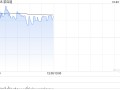 茶百道盘中涨超5% 机构指其纳入港股通后有望吸引更多投资者