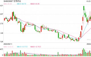 派发“三季度股息” 甘李药业维护股价态度明朗